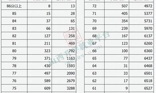 山西高考预估分数线2023年,山西高考预估