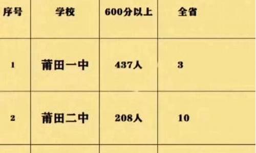 2016莆田高考排名,莆田市2020年高考喜报