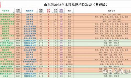 山东省2023年本科录取分数线文科,山东省2023年本科录取分数线