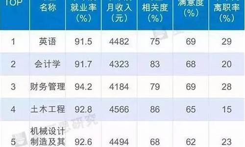 高考大学专业,高考大学专业分数线