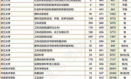 浙江高考分数线2021投档线_高考浙江投档分数线