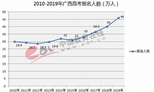 2019广西高考人数,广西高考人数2019年多少人