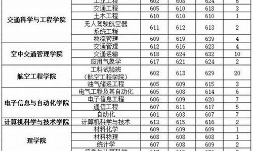 民航学院分数_民航大学分数线多少分