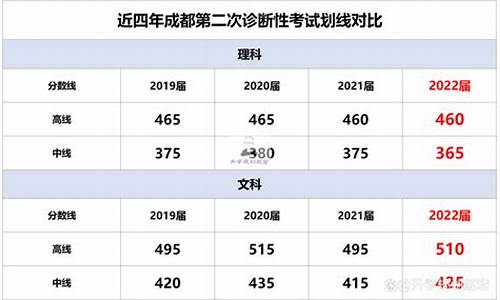 成都高考二诊,成都高考二诊划线2024