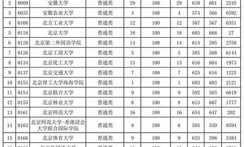 2016高考贵州投档线,2016年贵州高考投档线