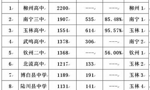 广西高中高考排行,广西高中高考排行榜一览表