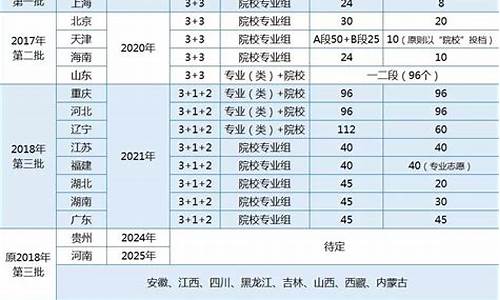 哪些省份新高考选科完成最快_哪些省份新高考选科完成