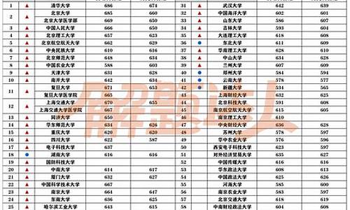 985分数线最低的学校2020,985分数线最低是多少分录取