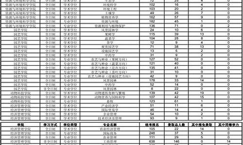 中国农业大学考研专业目录,南京农业大学考研历年分数线