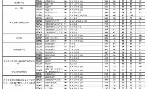 华中师范研究生分数线,华中师范研究生分数线2023是多少