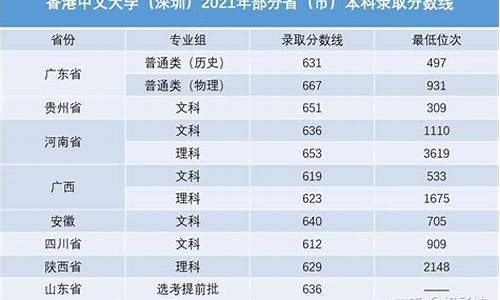 港中深四川录取分数线,港中深2022分数线四川