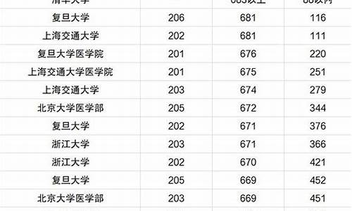 2023年高考医学院校录取分数线_医学院校录取分数线