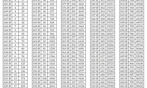 2017四川高考录取分数线表,2017四川高考分数段排名