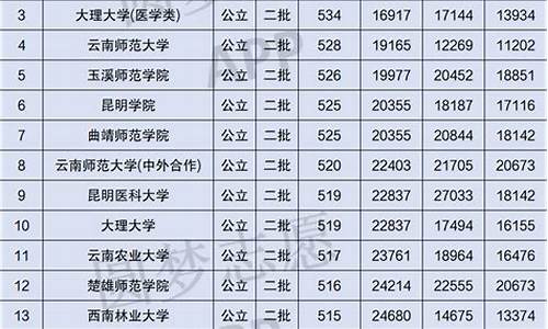 分数线低的二本大学推荐_分数线比较低的二本大学有哪些