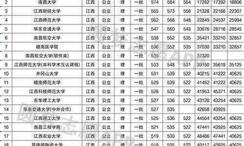 南昌大学高考录取分数线2022,南昌大学高考录取分数