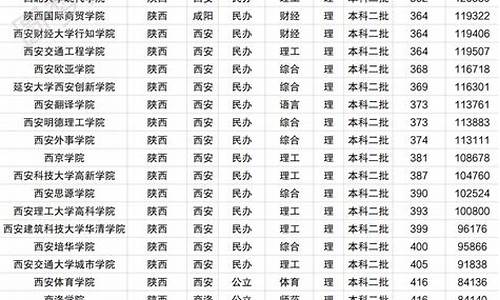 陕西20年高考录取线_21年陕西高考录取线