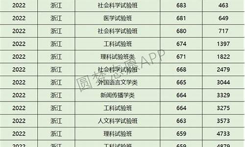 浙江大学各专业录取分数线及位次_浙江大学2020年各专业录取