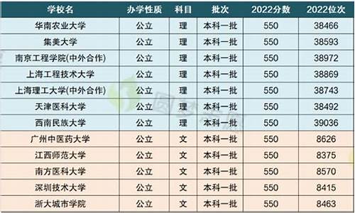 天津高考550分能上什么大学2020_天津高考550分