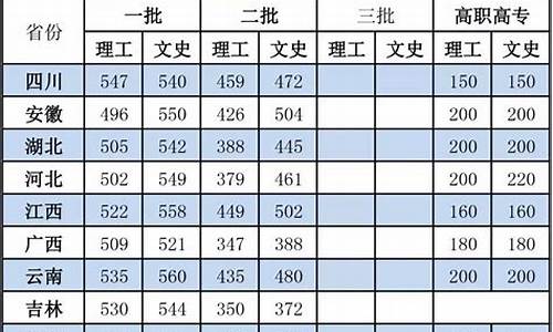 31省份高考录取分数线正式发布_高考各省录取分数线一览表2021