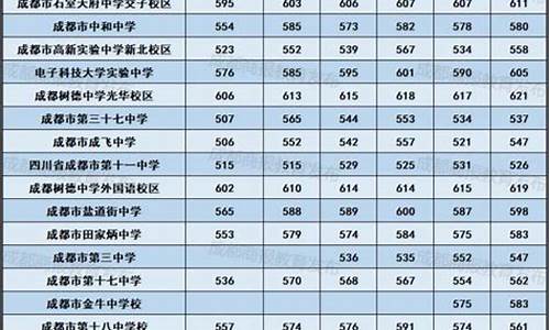 成都市中考录取分数线2022,成都市中考录取分数线