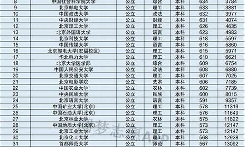 北京的大学分数线2022,北京的大学分数线2021