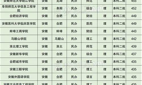 民办本科最低分数线-民办本科最低分数线是多少