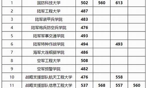 录取分数线最低的军校广西-军校最低录取分数线2021广西