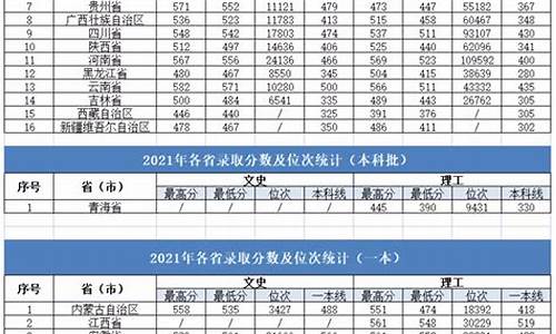 2022年大连大学分数线-大连大学21年录取分数线