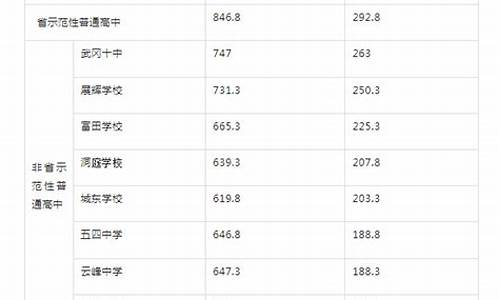 武冈高考2017分数-武冈高考分数线2021