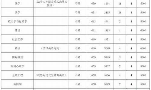 中政法分数线-政法学院录取分数线2023