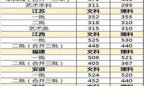 17年四川高考录取分数线-2017高考分数线四川省