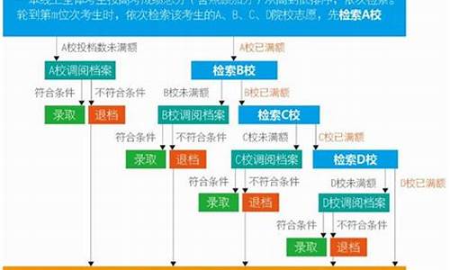 新高考志愿梯度设置-高考志愿如何设置梯度大小