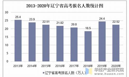 辽宁历年高考人数汇总-辽宁历年高考人数