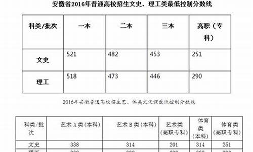 2017安徽高考二本-2017二本安徽招生