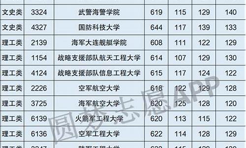 高考提前批的军校有哪些-高考提前批的军校