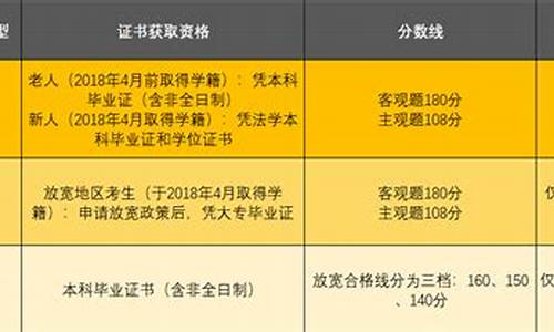 法考a证放宽地区分数线-法考改革后多少分拿a证