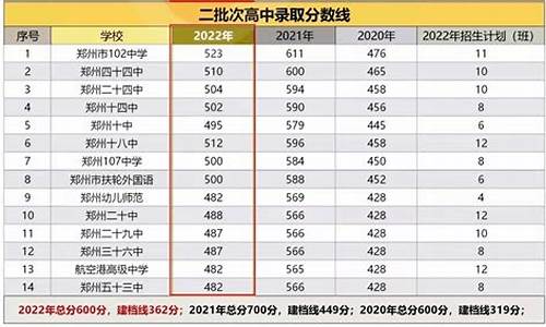 2021郑州市第二批次高中录取分数线-郑州第二批次高中排名及分数线