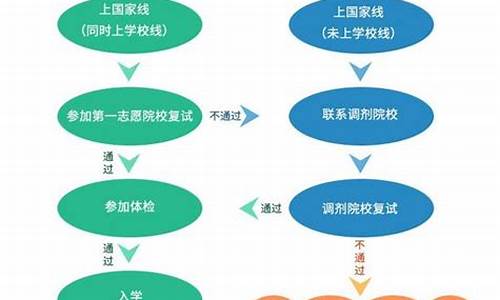 考研录取过程流程-考研录取过程流程图