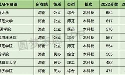 新高考海南本科录取分数-海南高考本科分数线2021