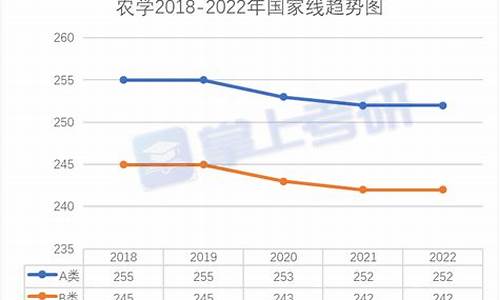 考研农学类分数线-考研农学分数线多少