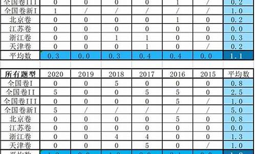 数学高考分值分配-数学高考分数分配