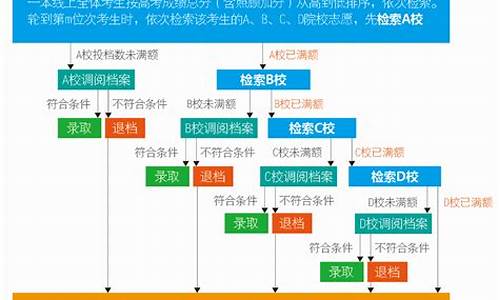 高考志愿是平行-高考志愿是平行志愿还是梯度志愿