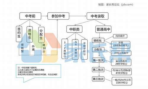 中考录取办法-中考录取流程详细步骤