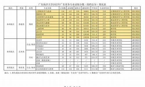 海洋大学录取分数线2023江苏-海洋大学录取分数线2023