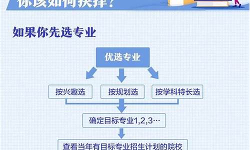 高考招生程序-2021高考招生流程