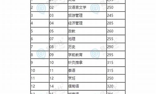 菏泽学院专升本分数线2021-菏泽学院专升本分数线