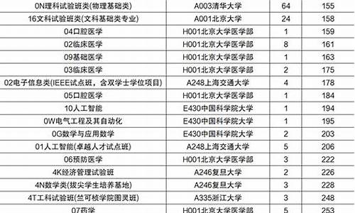 山东高考各批次投档线-山东省高考一批投档线