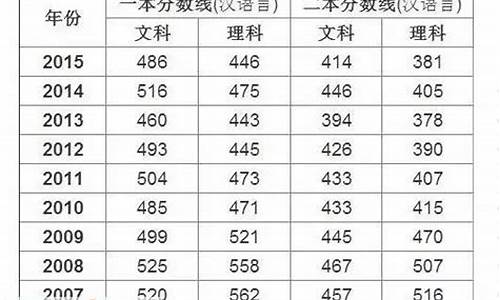 20121新疆高考分数线-2013新疆高考分数线