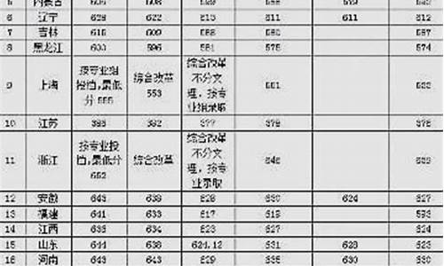 分数线最低的985大学有哪些-分数线最低的985大学有哪些大