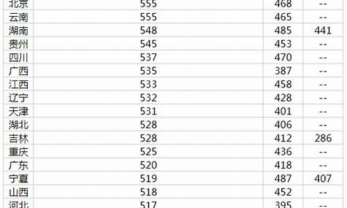 分数线最高的省份排名前十大学-全国分数线最高的省份排名